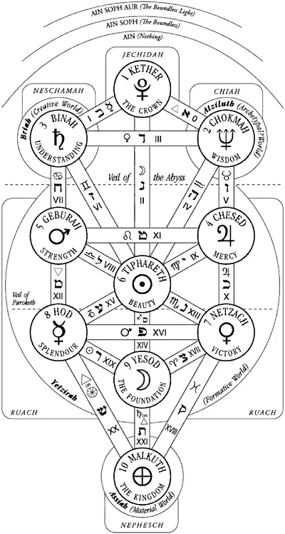 Hermetic Qabalah, Witchcraft and the Mysteries of the Tree of Life